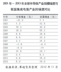集成電路產業 增長趨于平穩，邁入深度轉型新階段